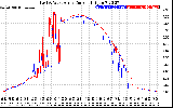 Solar PV/Inverter Performance Photovoltaic Panel Current Output