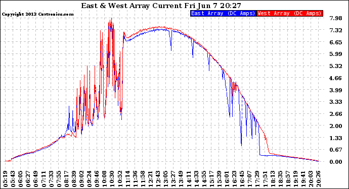 Solar PV/Inverter Performance Photovoltaic Panel Current Output