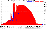 Solar PV/Inverter Performance West Array Power Output & Solar Radiation