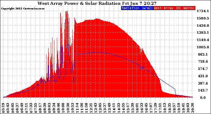 Solar PV/Inverter Performance West Array Power Output & Solar Radiation