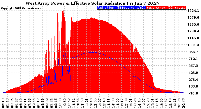 Solar PV/Inverter Performance West Array Power Output & Effective Solar Radiation