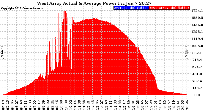 Solar PV/Inverter Performance West Array Actual & Average Power Output