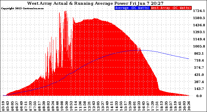 Solar PV/Inverter Performance West Array Actual & Running Average Power Output