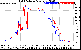 Solar PV/Inverter Performance Photovoltaic Panel Power Output