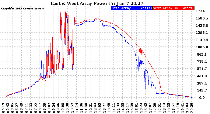 Solar PV/Inverter Performance Photovoltaic Panel Power Output