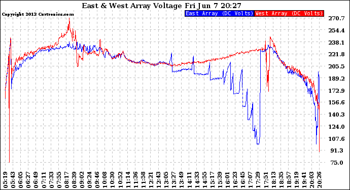 Solar PV/Inverter Performance Photovoltaic Panel Voltage Output