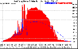 Solar PV/Inverter Performance East Array Power Output & Solar Radiation