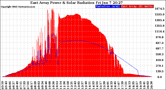 Solar PV/Inverter Performance East Array Power Output & Solar Radiation