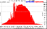 Solar PV/Inverter Performance East Array Actual & Average Power Output