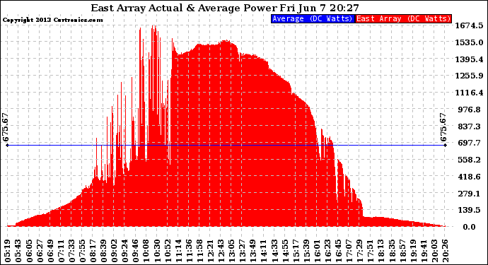 Solar PV/Inverter Performance East Array Actual & Average Power Output