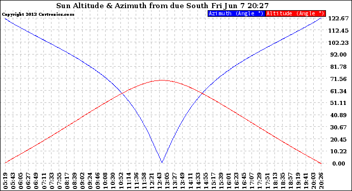 Solar PV/Inverter Performance Sun Altitude Angle & Azimuth Angle