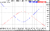 Solar PV/Inverter Performance Sun Altitude Angle & Sun Incidence Angle on PV Panels