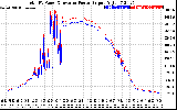 Solar PV/Inverter Performance PV Panel Power Output & Inverter Power Output