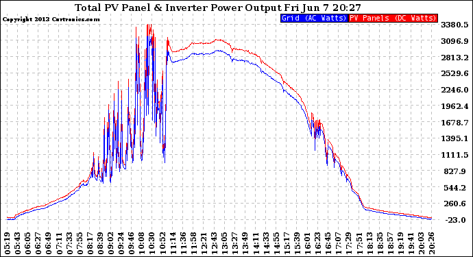 Solar PV/Inverter Performance PV Panel Power Output & Inverter Power Output