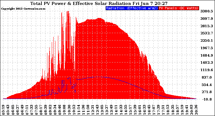 Solar PV/Inverter Performance Total PV Panel Power Output & Effective Solar Radiation