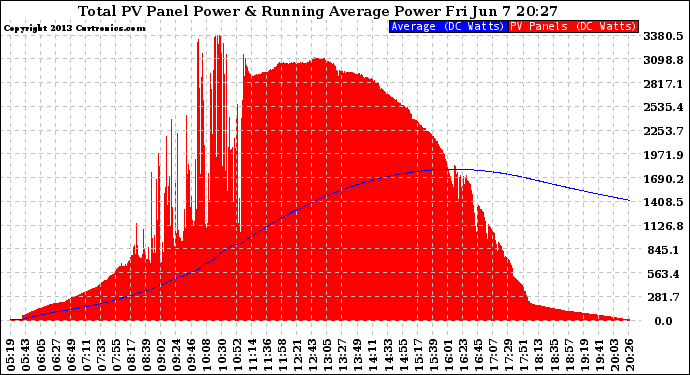 Solar PV/Inverter Performance Total PV Panel & Running Average Power Output