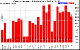 Solar PV/Inverter Performance Weekly Solar Energy Production Value