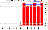 Solar PV/Inverter Performance Yearly Solar Energy Production