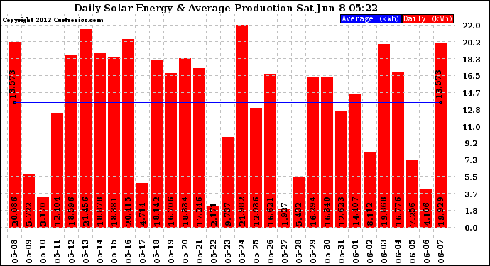 Solar PV/Inverter Performance Daily Solar Energy Production