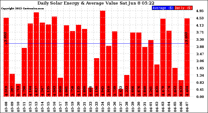 Solar PV/Inverter Performance Daily Solar Energy Production Value