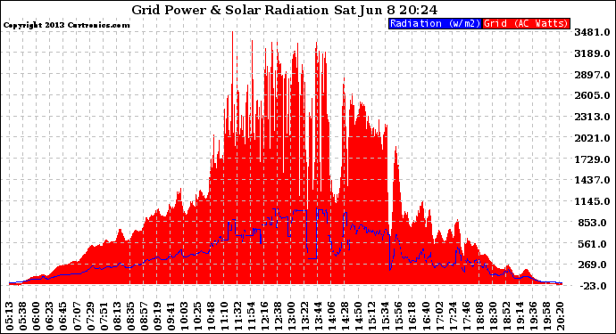 Solar PV/Inverter Performance Grid Power & Solar Radiation