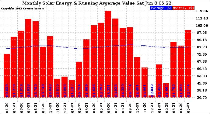 Solar PV/Inverter Performance Monthly Solar Energy Production Value Running Average