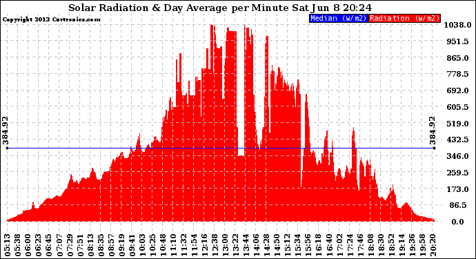 Solar PV/Inverter Performance Solar Radiation & Day Average per Minute