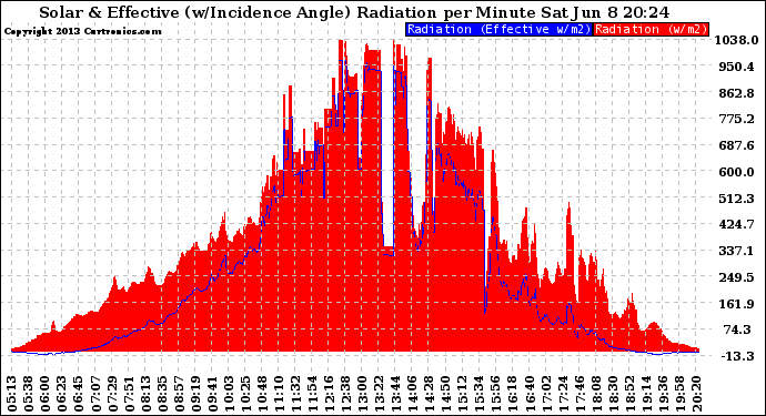 Solar PV/Inverter Performance Solar Radiation & Effective Solar Radiation per Minute