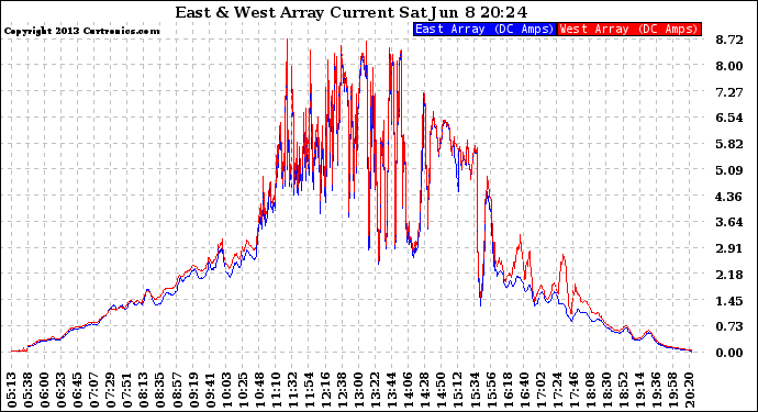 Solar PV/Inverter Performance Photovoltaic Panel Current Output