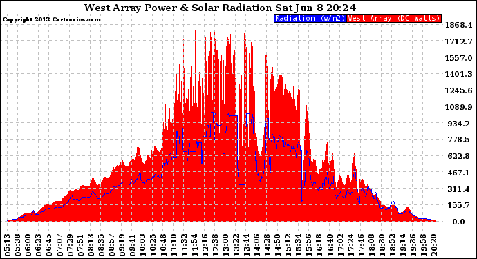 Solar PV/Inverter Performance West Array Power Output & Solar Radiation