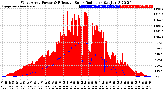 Solar PV/Inverter Performance West Array Power Output & Effective Solar Radiation