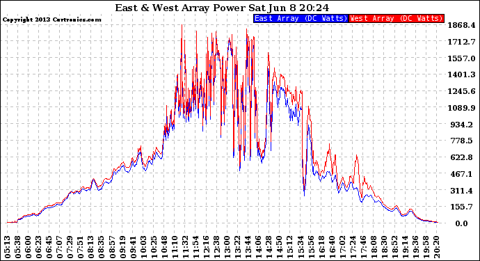 Solar PV/Inverter Performance Photovoltaic Panel Power Output