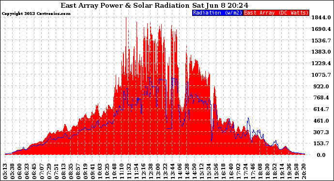 Solar PV/Inverter Performance East Array Power Output & Solar Radiation