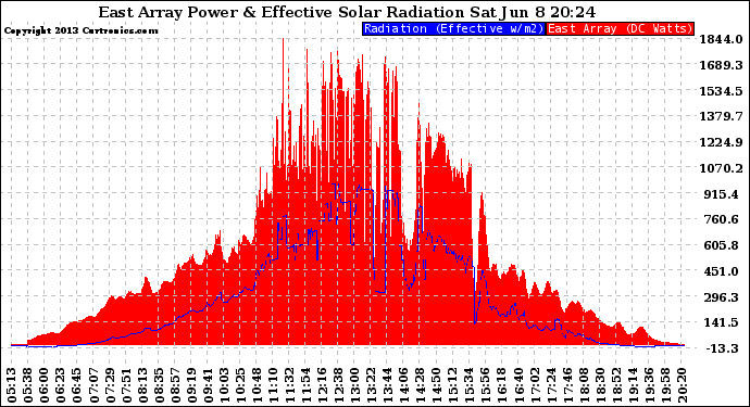 Solar PV/Inverter Performance East Array Power Output & Effective Solar Radiation