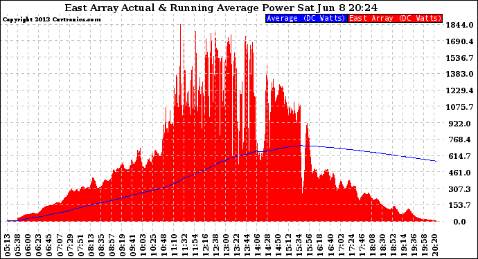 Solar PV/Inverter Performance East Array Actual & Running Average Power Output