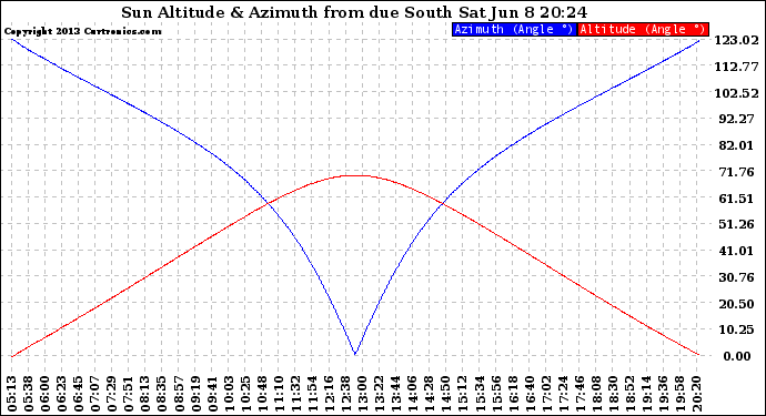 Solar PV/Inverter Performance Sun Altitude Angle & Azimuth Angle