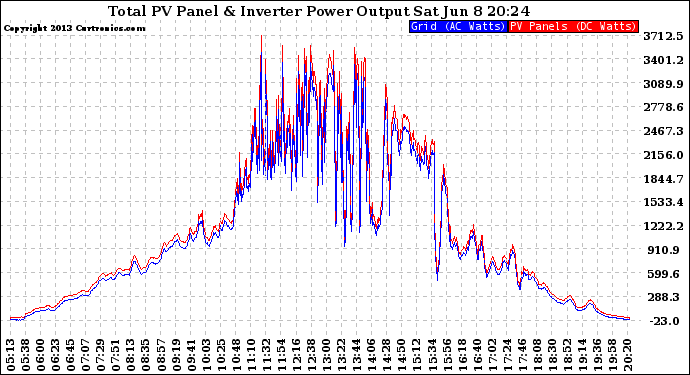 Solar PV/Inverter Performance PV Panel Power Output & Inverter Power Output