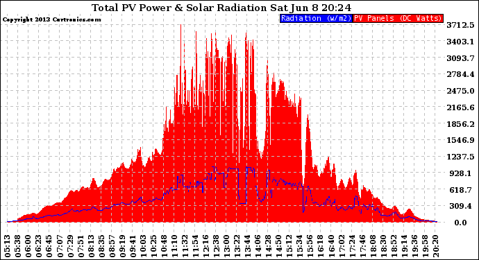 Solar PV/Inverter Performance Total PV Panel Power Output & Solar Radiation