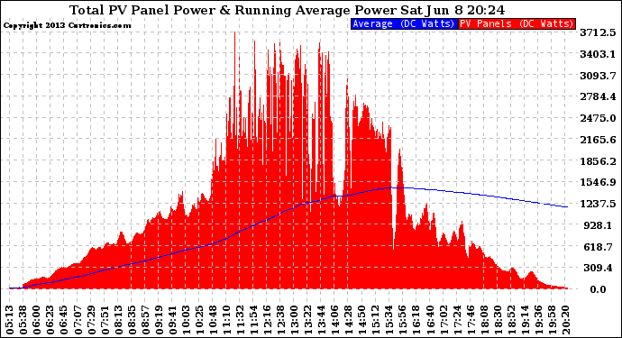 Solar PV/Inverter Performance Total PV Panel & Running Average Power Output