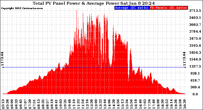 Solar PV/Inverter Performance Total PV Panel Power Output