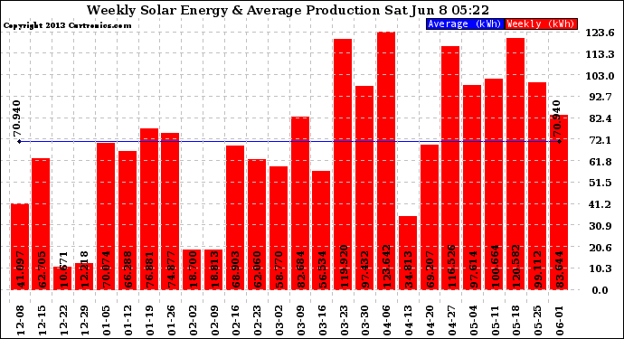 Solar PV/Inverter Performance Weekly Solar Energy Production