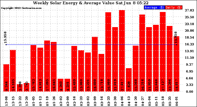 Solar PV/Inverter Performance Weekly Solar Energy Production Value