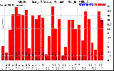 Solar PV/Inverter Performance Daily Solar Energy Production