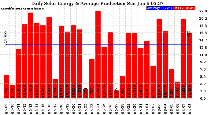 Solar PV/Inverter Performance Daily Solar Energy Production