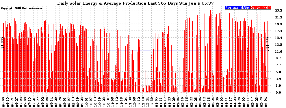 Solar PV/Inverter Performance Daily Solar Energy Production Last 365 Days