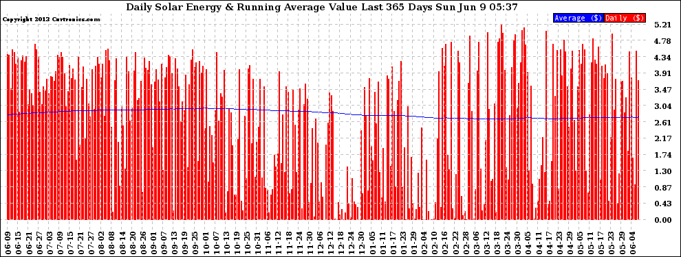 Solar PV/Inverter Performance Daily Solar Energy Production Value Running Average Last 365 Days