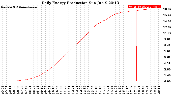 Solar PV/Inverter Performance Daily Energy Production