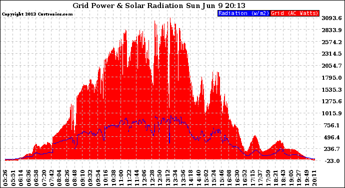 Solar PV/Inverter Performance Grid Power & Solar Radiation