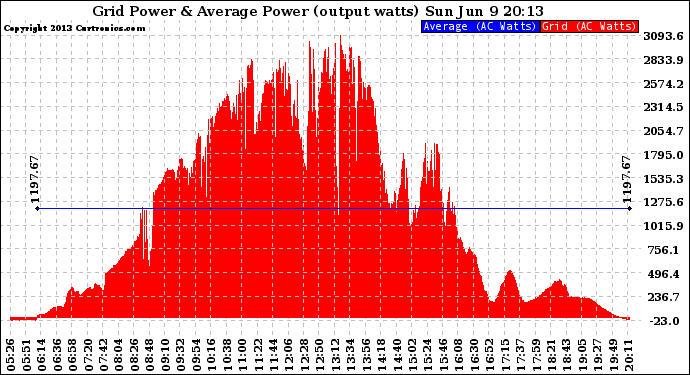 Solar PV/Inverter Performance Inverter Power Output