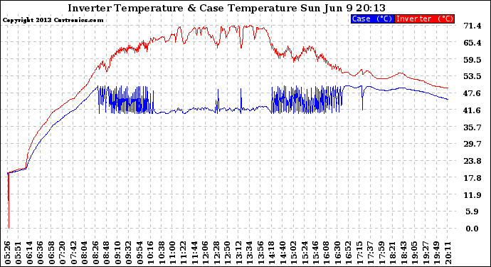 Solar PV/Inverter Performance Inverter Operating Temperature